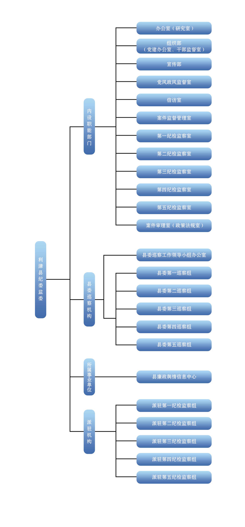 利津县纪委监委组织结构图.jpg