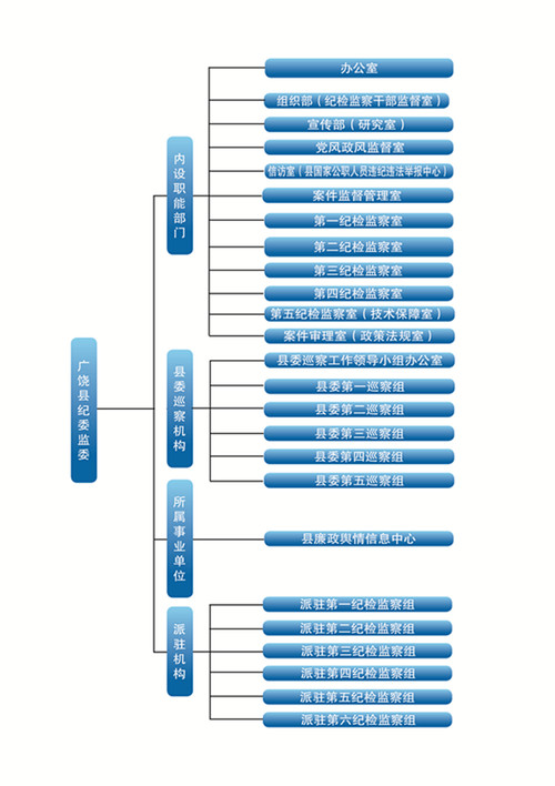 02广饶县纪委监委组织机构图.jpg