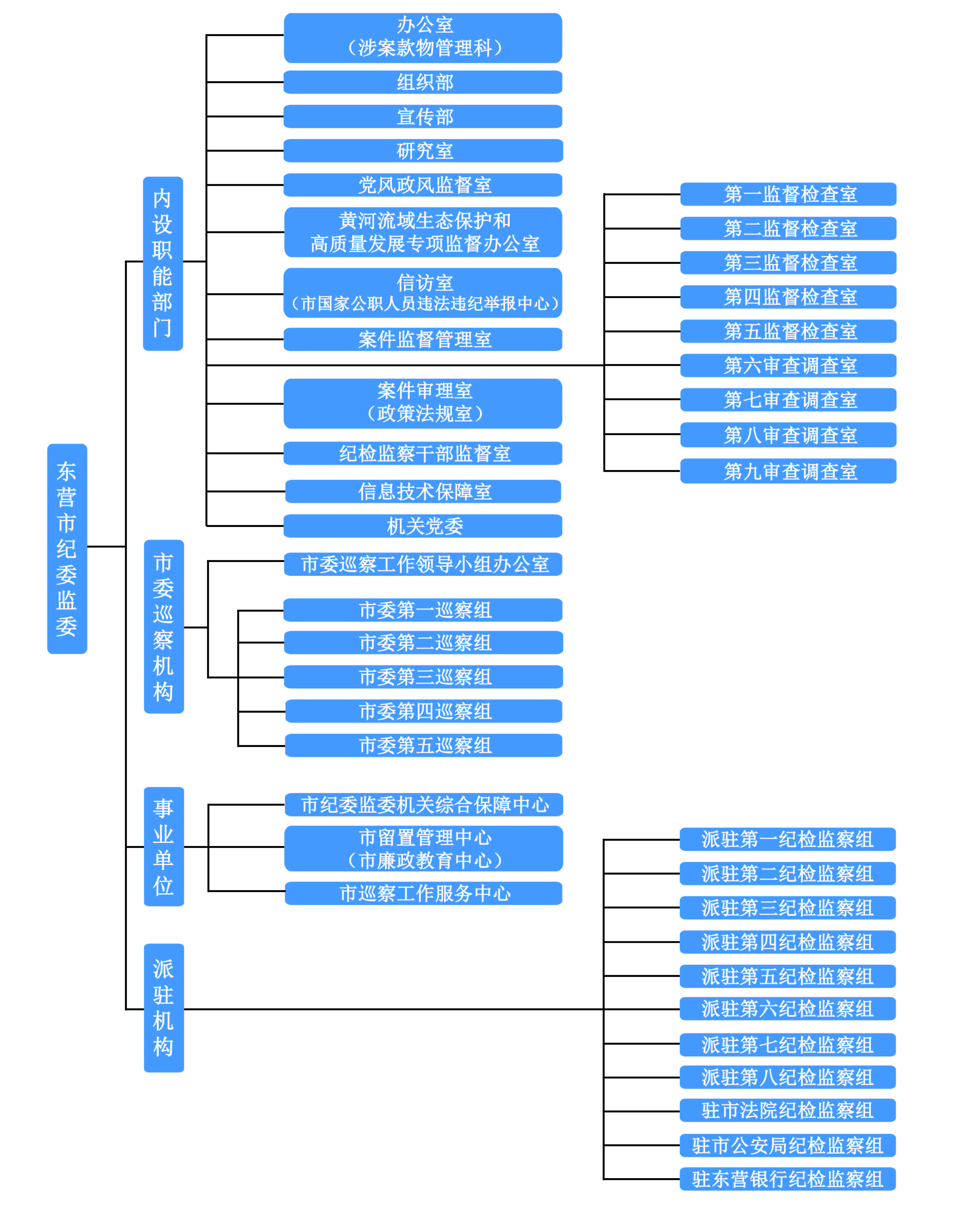 东营市纪委监委组织机构图2026 -01.jpg
